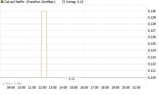 Call auf Netflix [BNP Paribas Emissions- und Handelsges.] Chart