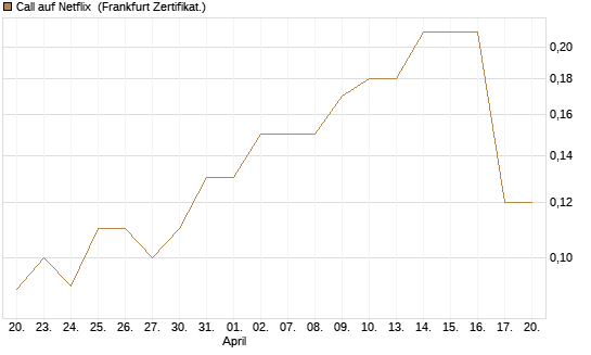 Call auf Netflix [BNP Paribas Emissions- und Handelsges.] Chart