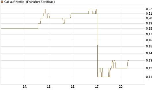 Call auf Netflix [BNP Paribas Emissions- und Handelsges.] Chart