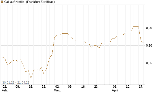 Call auf Netflix [BNP Paribas Emissions- und Handelsges.] Chart