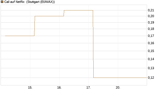 Call auf Netflix [BNP Paribas Emissions- und Handelsges.] Chart