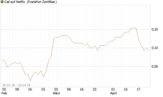 Call auf Netflix [BNP Paribas Emissions- und Handelsges.] Chart