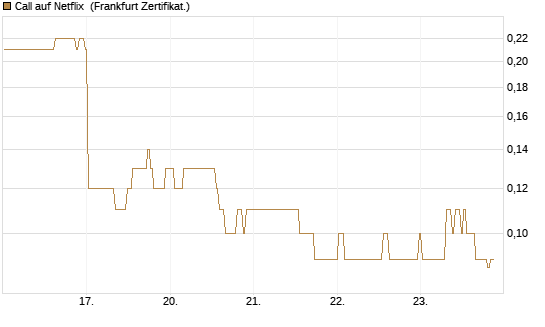 Call auf Netflix [BNP Paribas Emissions- und Handelsges.] Chart