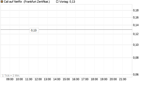 Call auf Netflix [BNP Paribas Emissions- und Handelsges.] Chart