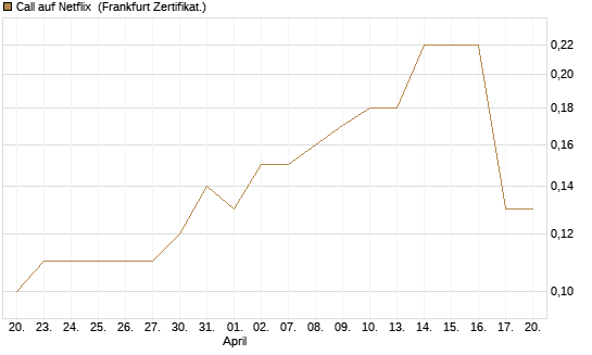 Call auf Netflix [BNP Paribas Emissions- und Handelsges.] Chart