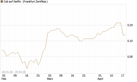 Call auf Netflix [BNP Paribas Emissions- und Handelsges.] Chart