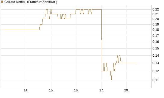 Call auf Netflix [BNP Paribas Emissions- und Handelsges.] Chart
