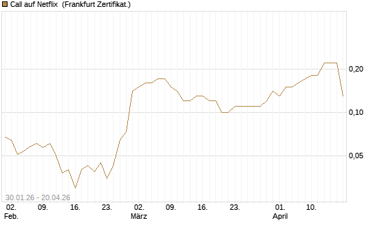 Call auf Netflix [BNP Paribas Emissions- und Handelsges.] Chart