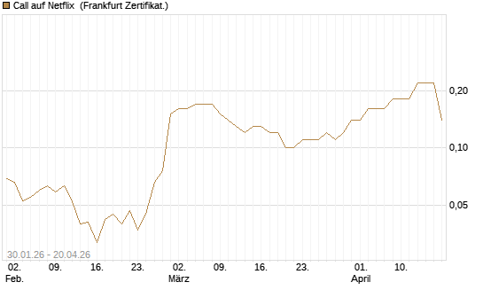 Call auf Netflix [BNP Paribas Emissions- und Handelsges.] Chart
