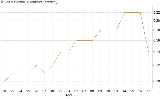 Call auf Netflix [BNP Paribas Emissions- und Handelsges.] Chart