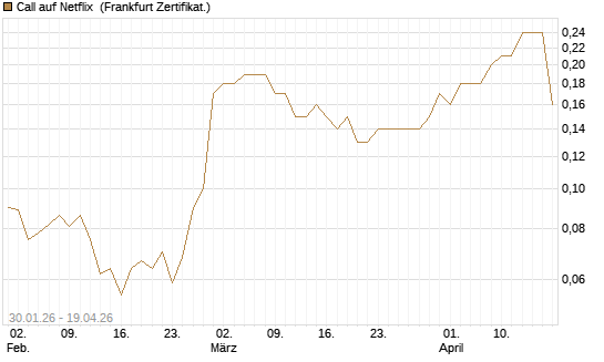 Call auf Netflix [BNP Paribas Emissions- und Handelsges.] Chart