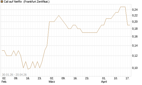 Call auf Netflix [BNP Paribas Emissions- und Handelsges.] Chart