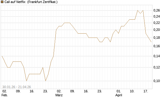 Call auf Netflix [BNP Paribas Emissions- und Handelsges.] Chart