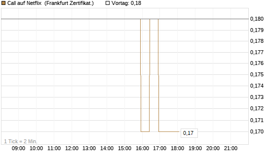 Call auf Netflix [BNP Paribas Emissions- und Handelsges.] Chart