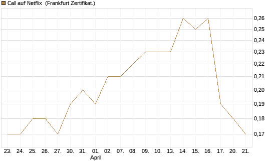 Call auf Netflix [BNP Paribas Emissions- und Handelsges.] Chart
