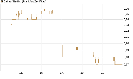 Call auf Netflix [BNP Paribas Emissions- und Handelsges.] Chart