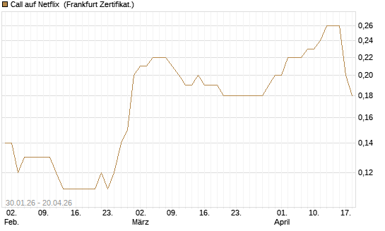 Call auf Netflix [BNP Paribas Emissions- und Handelsges.] Chart