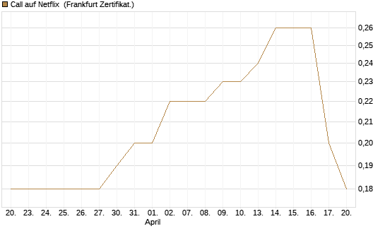 Call auf Netflix [BNP Paribas Emissions- und Handelsges.] Chart