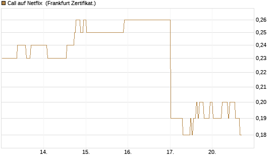 Call auf Netflix [BNP Paribas Emissions- und Handelsges.] Chart