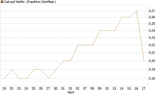 Call auf Netflix [BNP Paribas Emissions- und Handelsges.] Chart