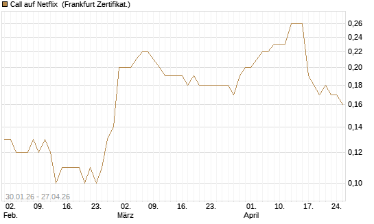 Call auf Netflix [BNP Paribas Emissions- und Handelsges.] Chart