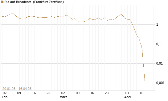 Put auf Broadcom [BNP Paribas Emissions- und Handelsges.] Chart