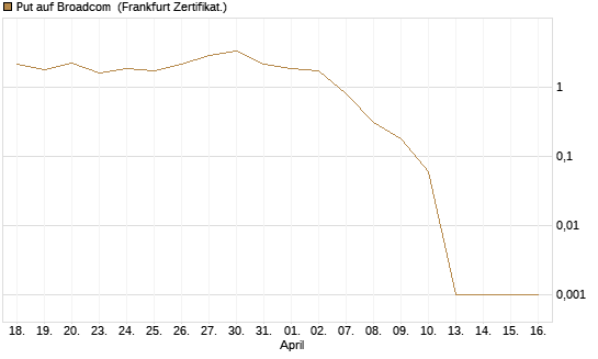 Put auf Broadcom [BNP Paribas Emissions- und Handelsges.] Chart