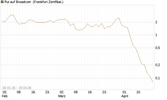Put auf Broadcom [BNP Paribas Emissions- und Handelsges.] Chart