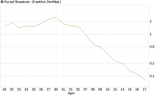 Put auf Broadcom [BNP Paribas Emissions- und Handelsges.] Chart