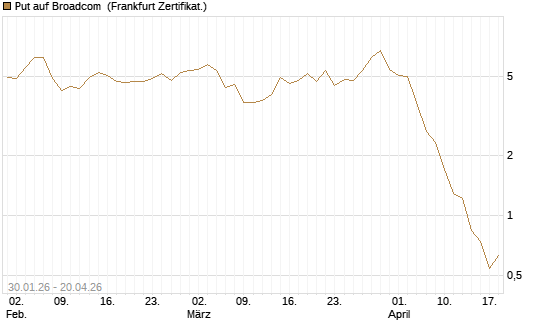 Put auf Broadcom [BNP Paribas Emissions- und Handelsges.] Chart