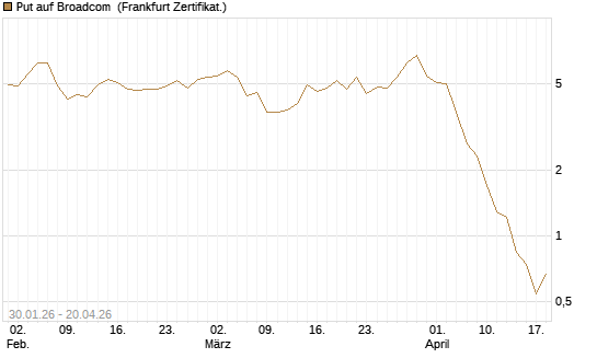 Put auf Broadcom [BNP Paribas Emissions- und Handelsges.] Chart