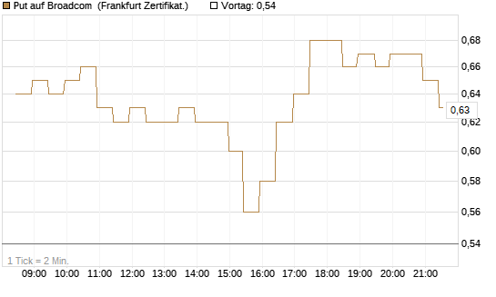 Put auf Broadcom [BNP Paribas Emissions- und Handelsges.] Chart