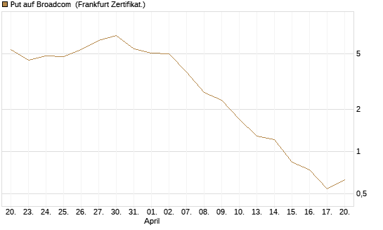 Put auf Broadcom [BNP Paribas Emissions- und Handelsges.] Chart