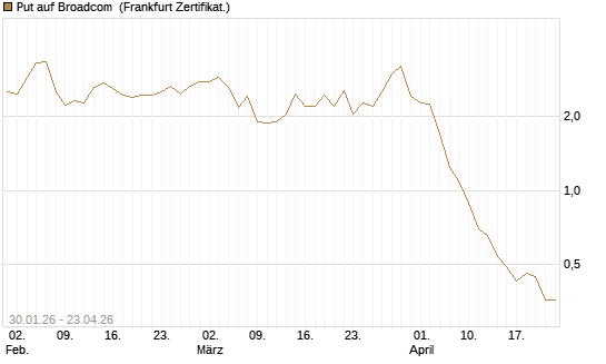 Put auf Broadcom [BNP Paribas Emissions- und Handelsges.] Chart