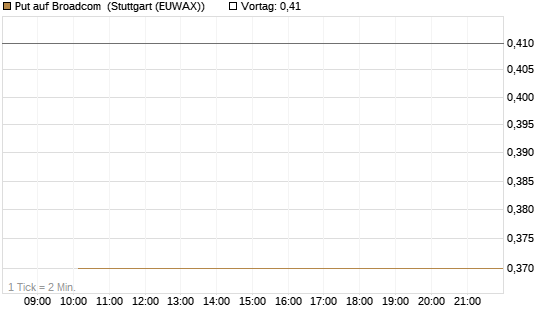 Put auf Broadcom [BNP Paribas Emissions- und Handelsges.] Chart