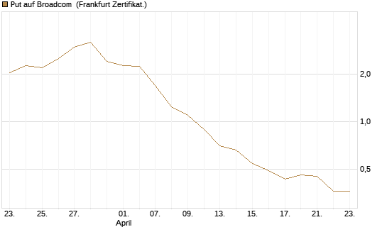 Put auf Broadcom [BNP Paribas Emissions- und Handelsges.] Chart