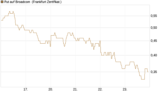 Put auf Broadcom [BNP Paribas Emissions- und Handelsges.] Chart