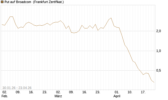 Put auf Broadcom [BNP Paribas Emissions- und Handelsges.] Chart