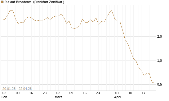 Put auf Broadcom [BNP Paribas Emissions- und Handelsges.] Chart
