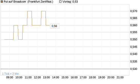 Put auf Broadcom [BNP Paribas Emissions- und Handelsges.] Chart