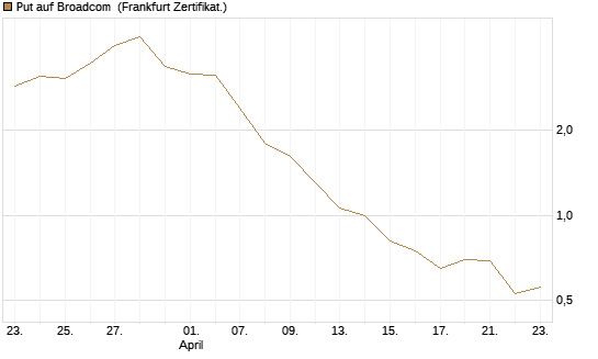 Put auf Broadcom [BNP Paribas Emissions- und Handelsges.] Chart