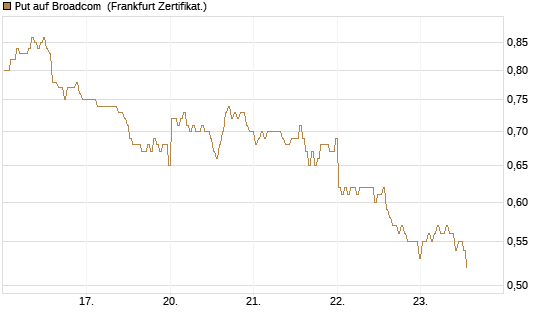Put auf Broadcom [BNP Paribas Emissions- und Handelsges.] Chart