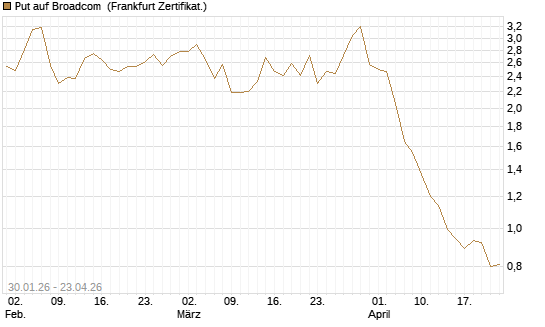 Put auf Broadcom [BNP Paribas Emissions- und Handelsges.] Chart