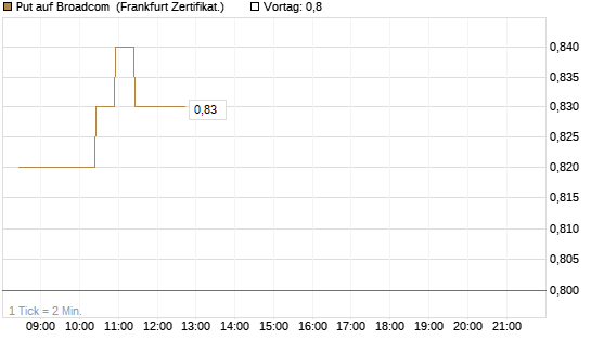 Put auf Broadcom [BNP Paribas Emissions- und Handelsges.] Chart