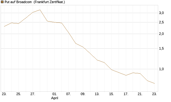 Put auf Broadcom [BNP Paribas Emissions- und Handelsges.] Chart