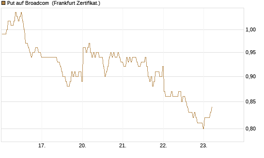 Put auf Broadcom [BNP Paribas Emissions- und Handelsges.] Chart