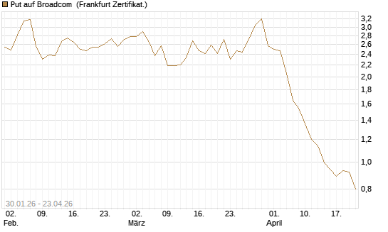 Put auf Broadcom [BNP Paribas Emissions- und Handelsges.] Chart