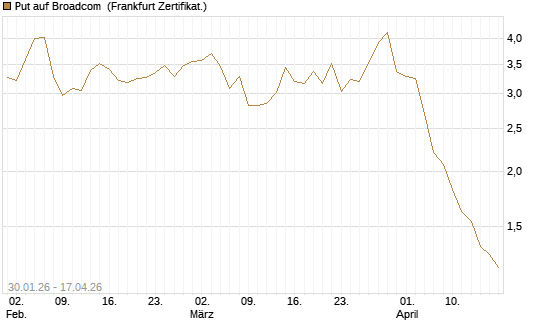 Put auf Broadcom [BNP Paribas Emissions- und Handelsges.] Chart