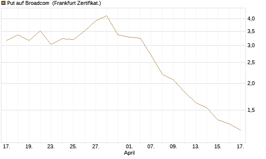 Put auf Broadcom [BNP Paribas Emissions- und Handelsges.] Chart