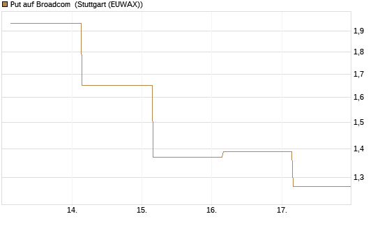 Put auf Broadcom [BNP Paribas Emissions- und Handelsges.] Chart